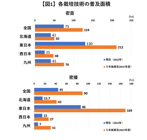 【図1】各栽培技術の普及面積