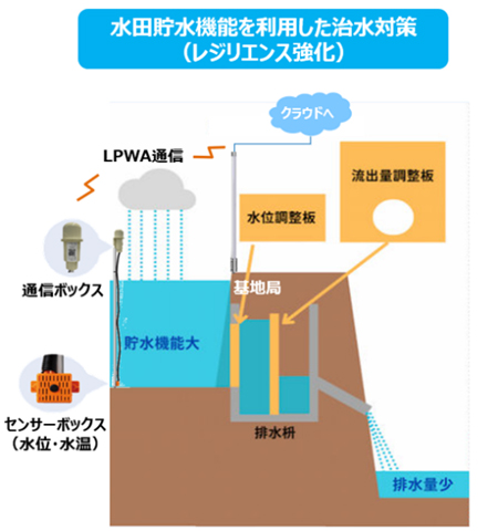 ICT装置を活用した『水田ポテンシャル調査』の概要