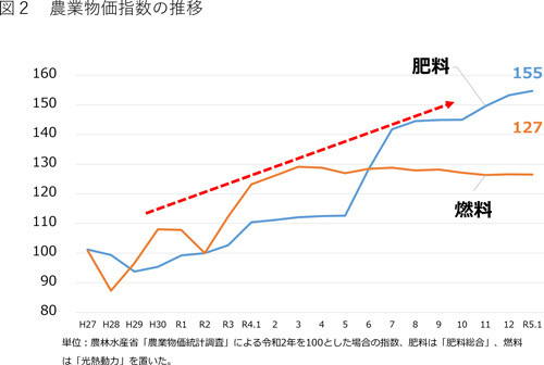 【図2】農業物価指数の推移