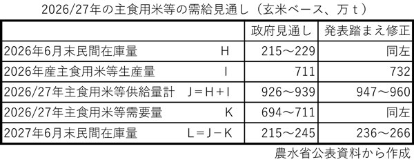 米生産「732万ｔ」　27年6月末在庫、暴落した年超える水準に　26年産作付意向