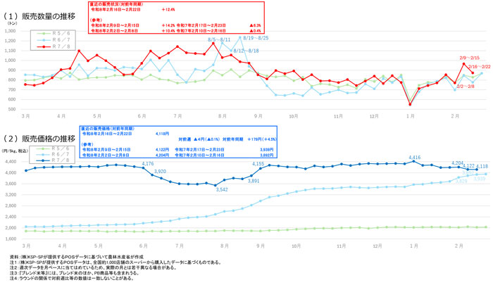 2週連続で下落 スーパーの米価格、5kg4118円に