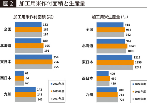 【図2】加工用米作付面積と生産量