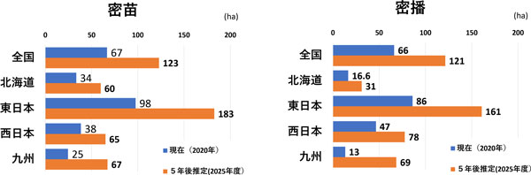 ５年後の推定面積