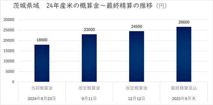 茨城県域　24年産米の概算金～最終精算の推移 　出所：ＪＡ茨城県中央会の記者会見配布資料から作成
