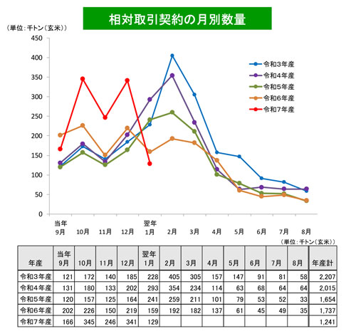 1月の相対取引解約数量は急減