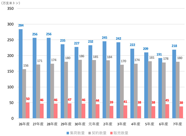 新米の販売数量　前年比7.5万ｔ減　売れ行き鈍る