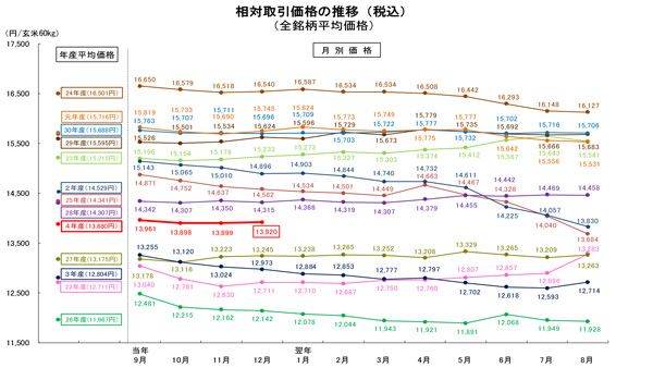 22年産米の相対取引価格　前年産プラス1076円　農水省公表