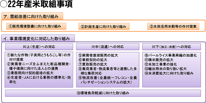 米穀生産集荷対策部特集の図表 (2)