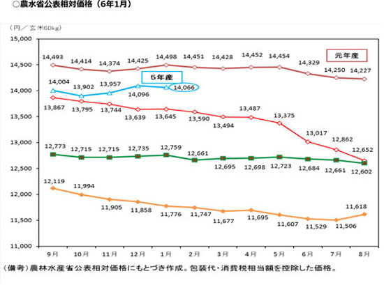 ○農水省公表相対価格（6年1月）