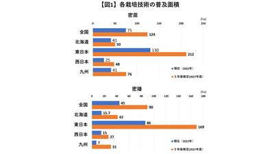 【図1】各栽培技術の普及面積.jpg