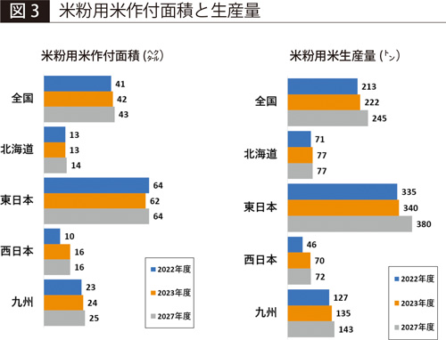 【図3】米粉用米作付面積と生産量