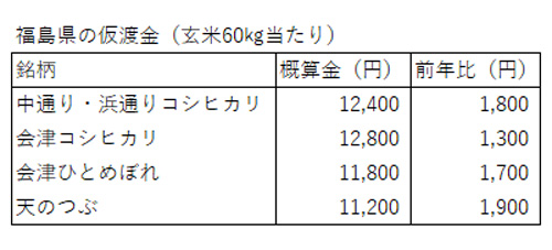 福島県の23年産米の仮渡金（概算金）　1300～1900円増で2年連続の引き上げ