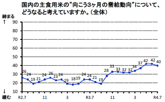 米価水準　「高くなる」見通し判断増える　7月調査結果
