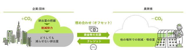 ヤマタネと業務提携　稲作における温室効果ガス削減を推進　フェイガー