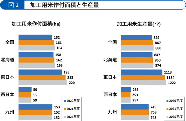 加工用米作付面積と生産量