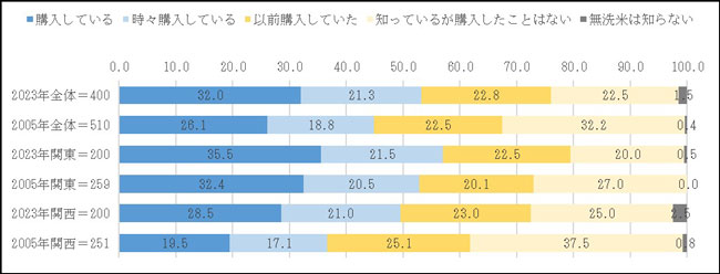 無洗米の購入者は53.3％