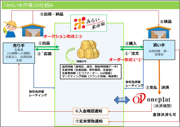 「みらい米市場」の仕組み