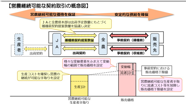 営農継続可能な契約取引の仕組み 出所：全農にいがた「令和8年産米集荷・販売方針について」
