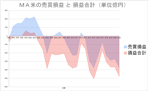 ＭＡ米の売買損益 と 損益合計