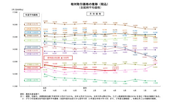 米の相対取引価格　15か月ぶり上昇　21年産4月　農水省公表