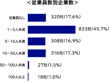 米卸は全国に1822社