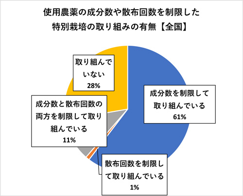 【図2】使用農薬の成分数や散布回数を制限した特別栽培の取り組みの有無