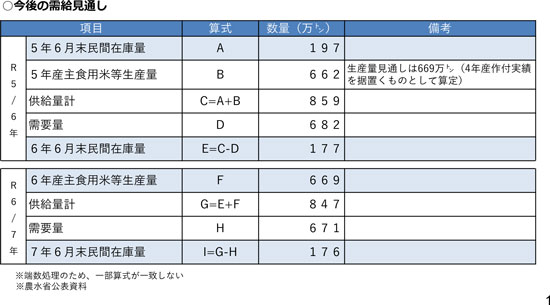 ○今後の需給見通し