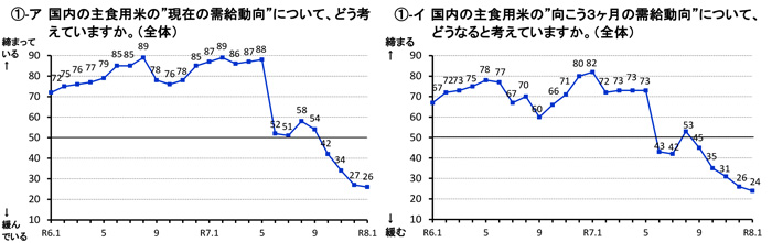 米の需給緩和見通し強まる　米穀機構の調査結果