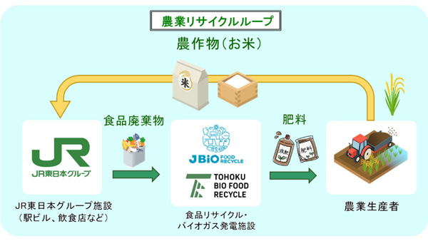 米を活用した「農業リサイクルループ」