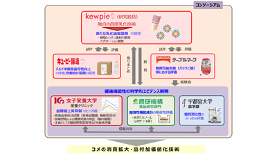 コメの消費を変える画期的な取り組み「令和5年度オープンイノベーション研究・実用化推進事業」に採択ｓ.jpg