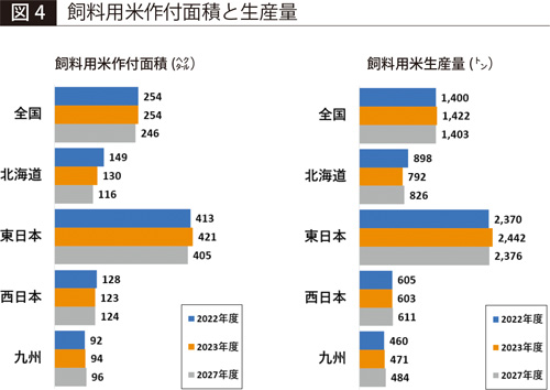 【図4】飼料用米作付面積と生産量