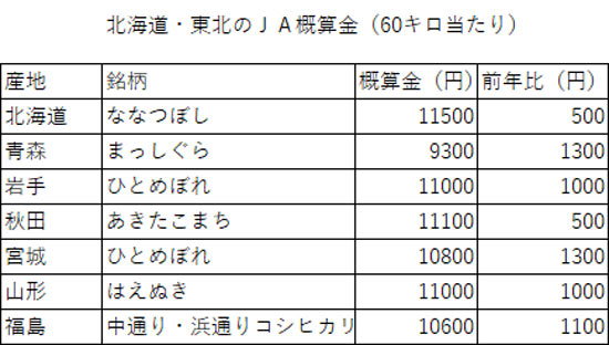 北海道・東北のJA概算金まとめ.jpg