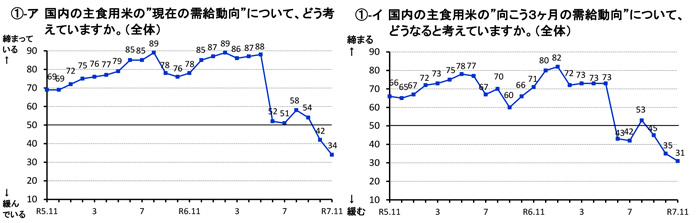 米価「下がる」見通し判断 さらに増える 米穀機構調査