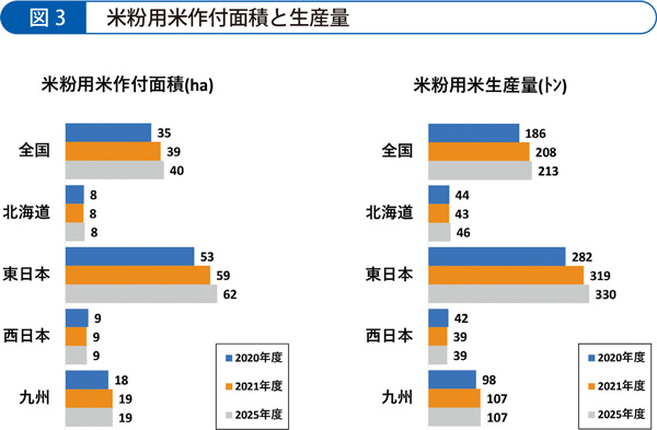 米粉用米作付面積と生産量