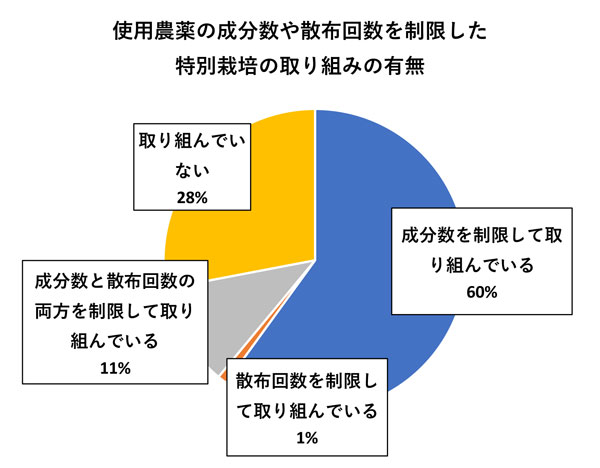 成分数を制限して取り組んでいる