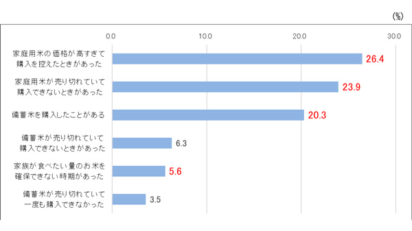 26％が米「買い控え」　米価上昇が家計に影響　住友生命「台所事情」アンケート.jpg