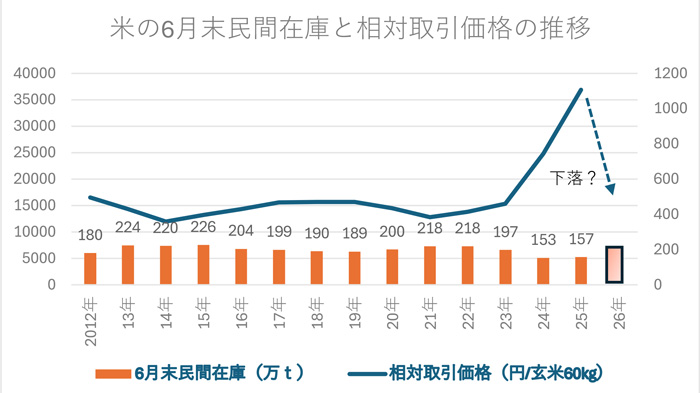 米の6月末民間在庫と相対取引価格の推移
