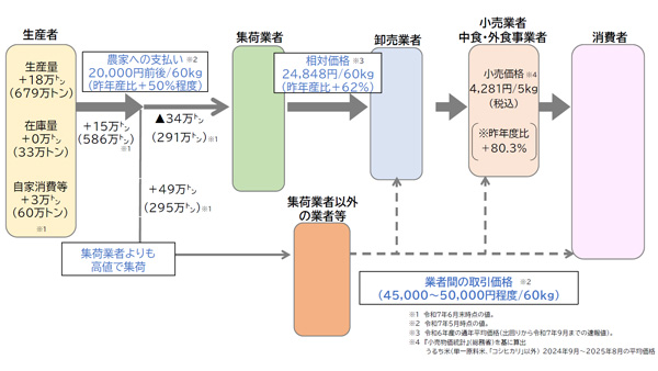在庫報告、民間備蓄に「疑問」　チェーンストア協会が食糧法見直しで要望.jpg