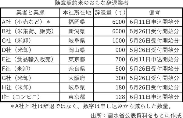 随意契約米のおもな辞退業者