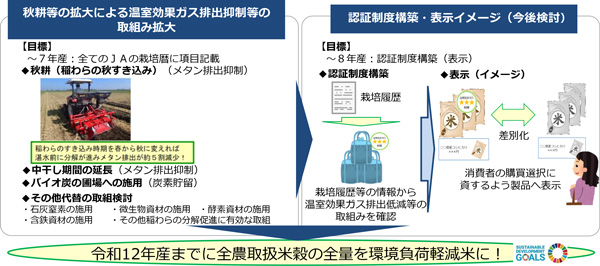 【図7】環境負荷軽減に向けた取り組み