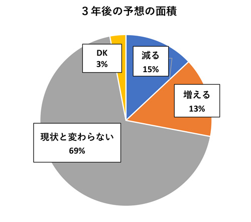 【図3】特別栽培米の3年後の予想面積