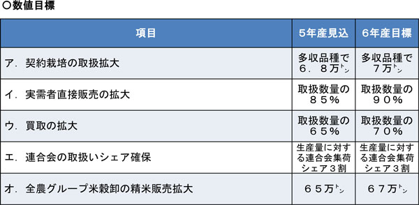 〇数値目標