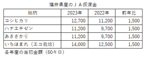福井の2023年産米の仮渡金（概算金）1500円増　2年連続の引き上げ