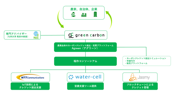 「稲作コンソーシアム」新規参画企業を発表　グリーンカーボン