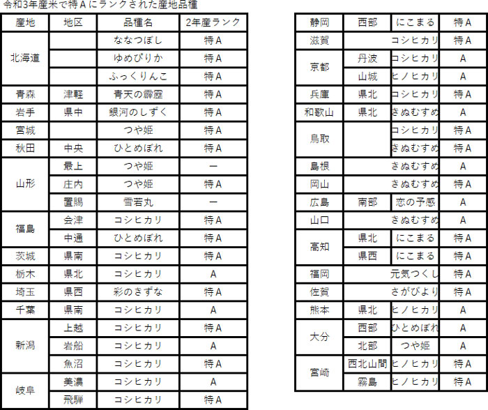 令和3年産米で特Ａにランクされた産地品種