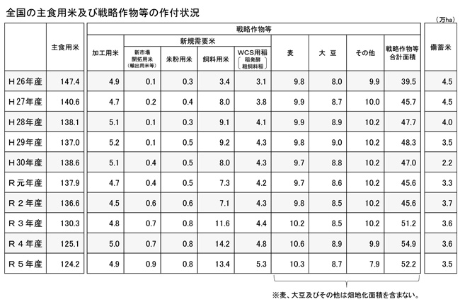 全国の主食用米及び戦略作物等の作付状況