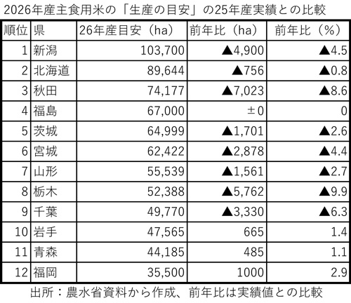 2026年産主食用米の「生産の目安」の25年実績との比較