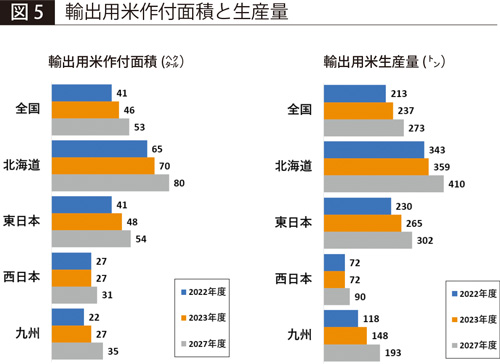 【図5】輸出用米作付面積と生産量