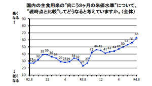 米価上昇の見通し判断「大幅に増加」　ＤＩ63に　米穀機構調査