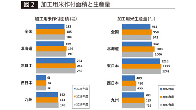 【図2】加工用米作付面積と生産量.jpg